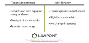 Joint tenants vs tenants in common - Lawpoint Lawyers