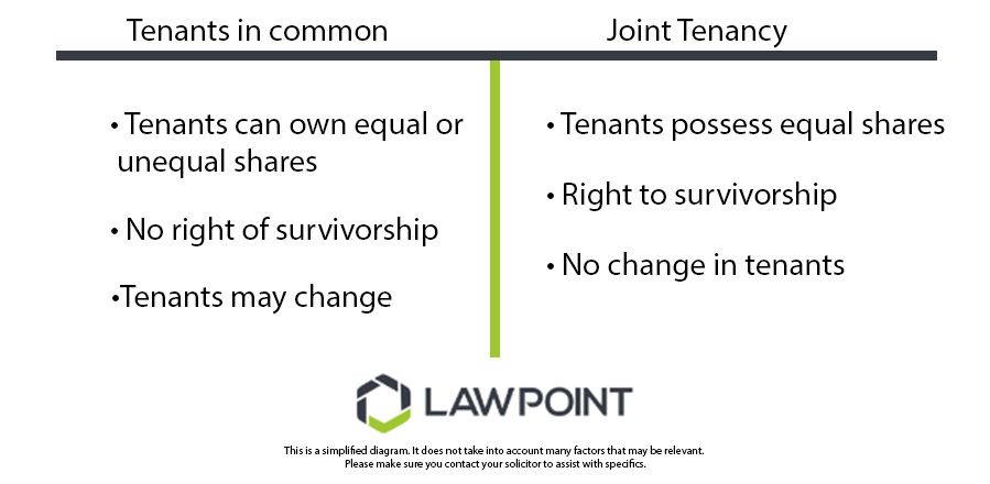 Tenants in common joint tenants infographic