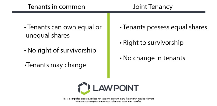 tenants in common vs joint tenants canada